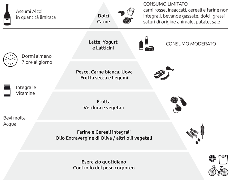 La piramide dell'alimentazione sana della Harvard School of Public Health